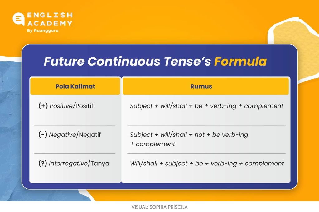 Future Continuous Tense: Pengertian, Rumus, Fungsi, Dan Contoh Kalimat